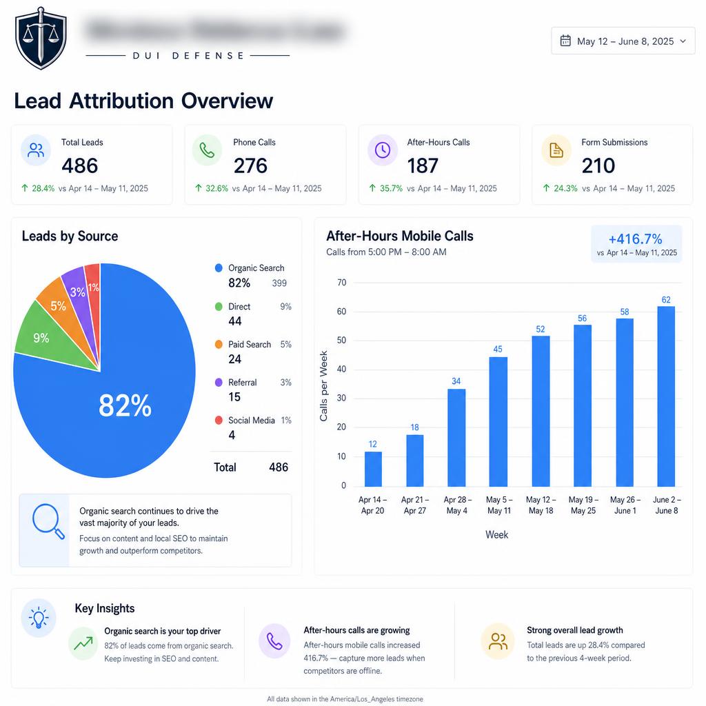 Lead source attribution dashboard showing 82% of leads coming from organic search