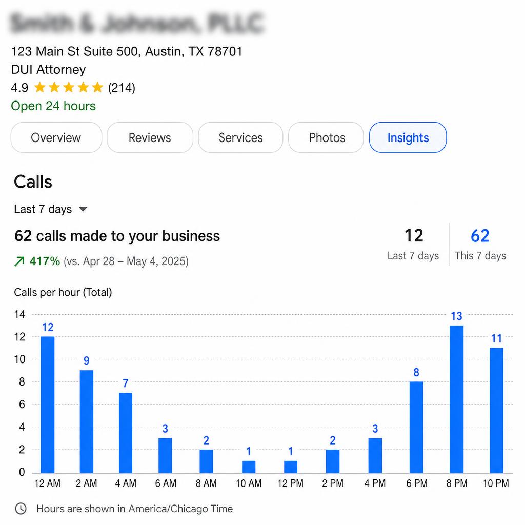 Google Business Profile insights showing after-hours DUI call spike between 6pm and 2am