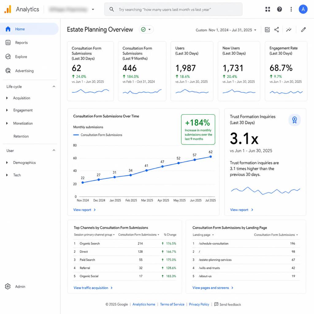 GA4 dashboard showing 184% growth in estate consultation form submissions