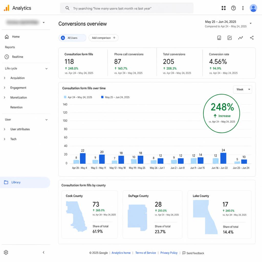 GA4 conversions dashboard segmented by Cook, DuPage, and Lake counties