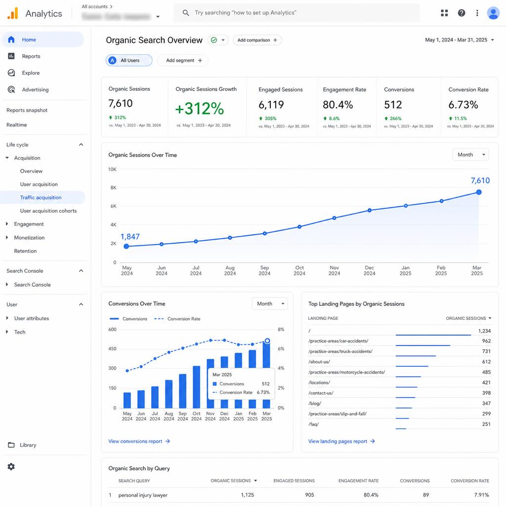 Google Analytics 4 dashboard showing 312% organic traffic growth for Houston personal injury firm
